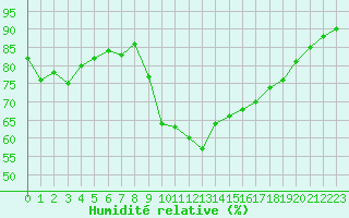 Courbe de l'humidit relative pour Agde (34)