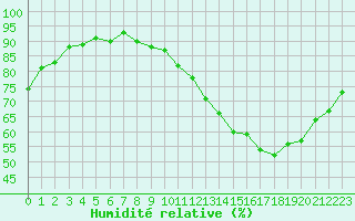 Courbe de l'humidit relative pour Thomery (77)