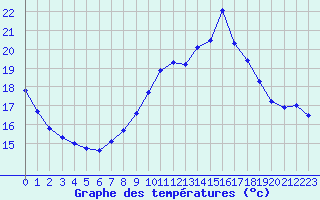 Courbe de tempratures pour Cambrai / Epinoy (62)