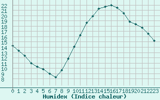 Courbe de l'humidex pour Montlimar (26)