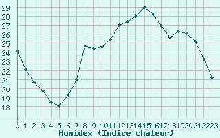 Courbe de l'humidex pour Dijon / Longvic (21)