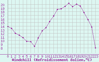 Courbe du refroidissement olien pour Istres (13)