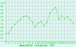 Courbe de l'humidit relative pour Embrun (05)
