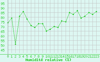Courbe de l'humidit relative pour Nice (06)