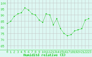 Courbe de l'humidit relative pour Rennes (35)