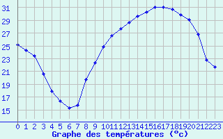 Courbe de tempratures pour Carpentras (84)