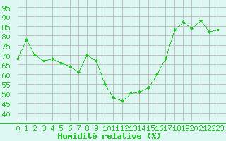 Courbe de l'humidit relative pour Xert / Chert (Esp)