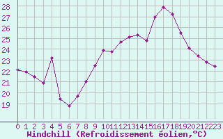 Courbe du refroidissement olien pour Ste (34)