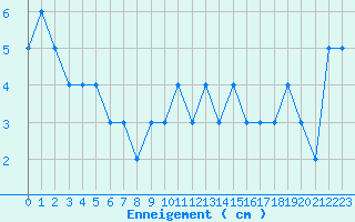 Courbe de la hauteur de neige pour Allant - Nivose (73)