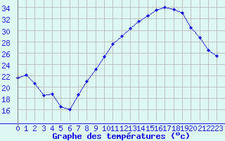 Courbe de tempratures pour Muret (31)