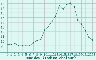 Courbe de l'humidex pour Saint-Igneuc (22)