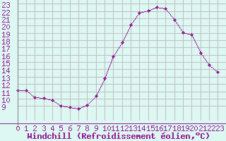 Courbe du refroidissement olien pour Saint-Sorlin-en-Valloire (26)