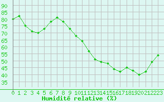 Courbe de l'humidit relative pour Saint-Laurent Nouan (41)