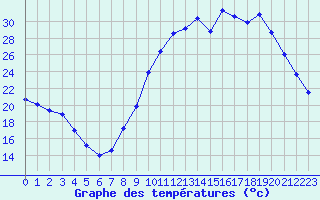 Courbe de tempratures pour Amiens - Dury (80)