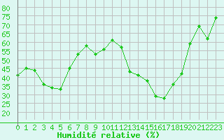 Courbe de l'humidit relative pour Cap Corse (2B)