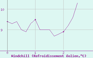 Courbe du refroidissement olien pour Plussin (42)