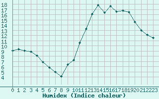 Courbe de l'humidex pour Millau (12)