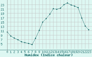 Courbe de l'humidex pour Mazres Le Massuet (09)