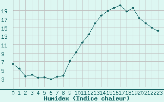 Courbe de l'humidex pour Ambrieu (01)