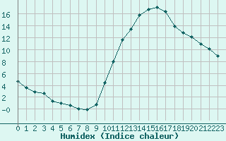 Courbe de l'humidex pour Aouste sur Sye (26)