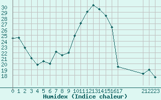 Courbe de l'humidex pour Xert / Chert (Esp)