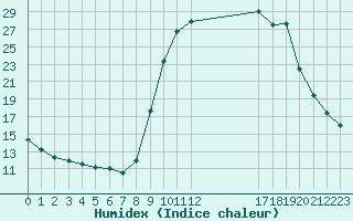 Courbe de l'humidex pour Hohrod (68)