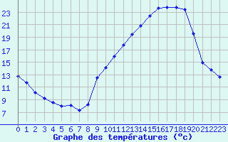 Courbe de tempratures pour Plussin (42)