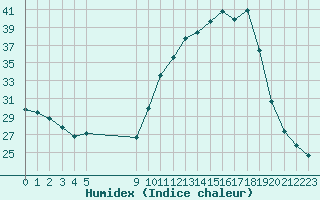 Courbe de l'humidex pour L'Huisserie (53)