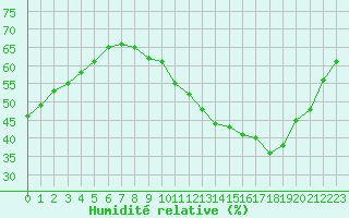 Courbe de l'humidit relative pour Landser (68)