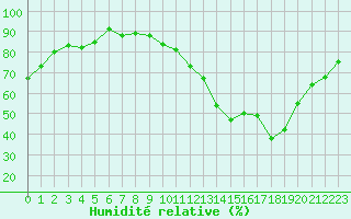 Courbe de l'humidit relative pour Herhet (Be)