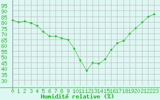 Courbe de l'humidit relative pour Biarritz (64)