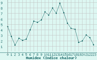 Courbe de l'humidex pour Tarbes (65)