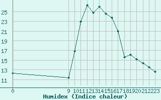 Courbe de l'humidex pour Lans-en-Vercors (38)