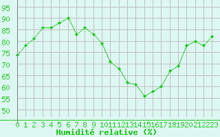 Courbe de l'humidit relative pour Vernouillet (78)