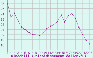 Courbe du refroidissement olien pour Saint-Jean-de-Liversay (17)