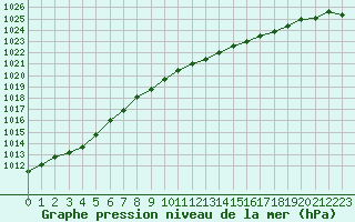 Courbe de la pression atmosphrique pour Le Bourget (93)