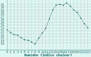 Courbe de l'humidex pour Sainte-Genevive-des-Bois (91)