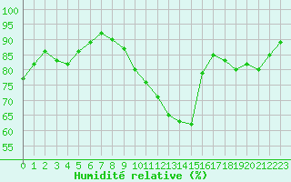 Courbe de l'humidit relative pour Berson (33)