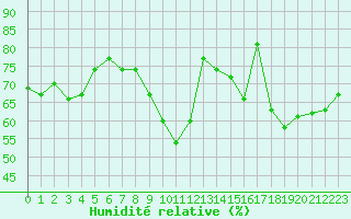 Courbe de l'humidit relative pour Saint-Vran (05)