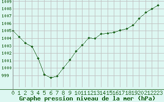 Courbe de la pression atmosphrique pour Cazaux (33)