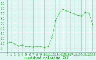 Courbe de l'humidit relative pour La Chapelle-Montreuil (86)