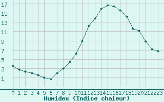 Courbe de l'humidex pour Saint-Dizier (52)