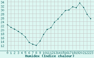 Courbe de l'humidex pour La Baeza (Esp)