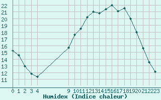 Courbe de l'humidex pour Rmering-ls-Puttelange (57)