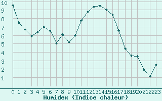 Courbe de l'humidex pour Angliers (17)