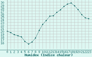 Courbe de l'humidex pour Montroy (17)