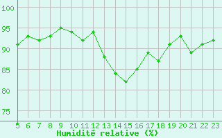 Courbe de l'humidit relative pour Cernay-la-Ville (78)
