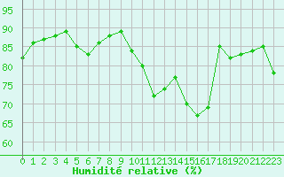 Courbe de l'humidit relative pour Toulouse-Francazal (31)