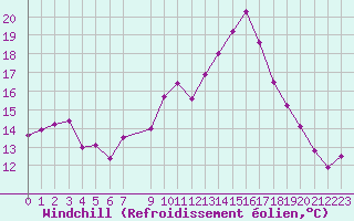 Courbe du refroidissement olien pour Toussus-le-Noble (78)