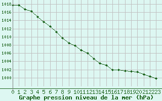 Courbe de la pression atmosphrique pour Ploudalmezeau (29)